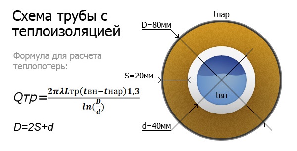 Теплоизоляция трубопроводов: как рассчитать толщину и подобрать материал по СП 61.13330.2012