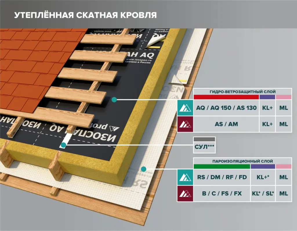 Изоспан без путаницы: чем пароизоляция отличается от мембраны и какой стороной её укладывать